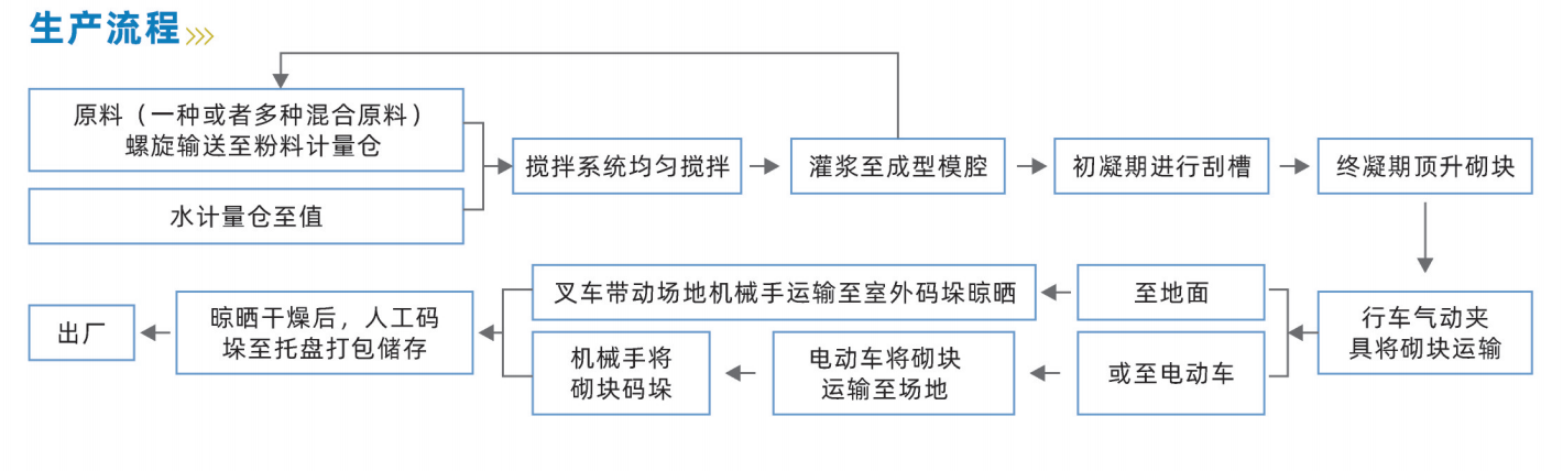 石膏砌块设备生产线