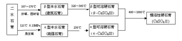 工业副产石膏特性和轻质抹灰石膏的要点